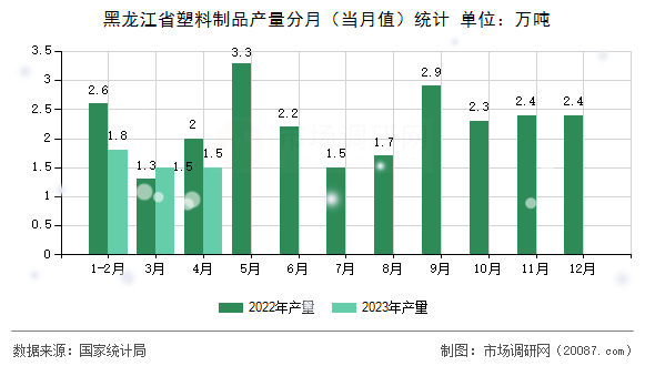 黑龙江省塑料制品产量分月（当月值）统计