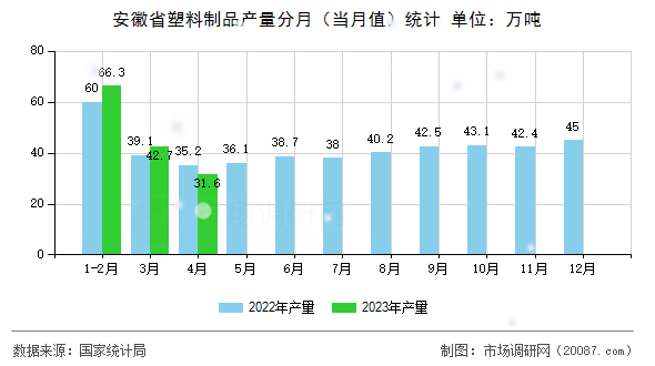 安徽省塑料制品产量分月（当月值）统计