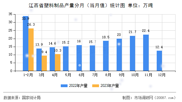 江西省塑料制品产量分月(当月值)统计图 江西省塑料制品产量分月(当月值)统计图