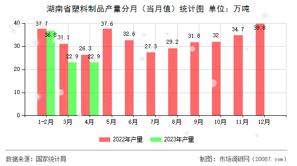 湖南省塑料制品产量分月（当月值）统计图