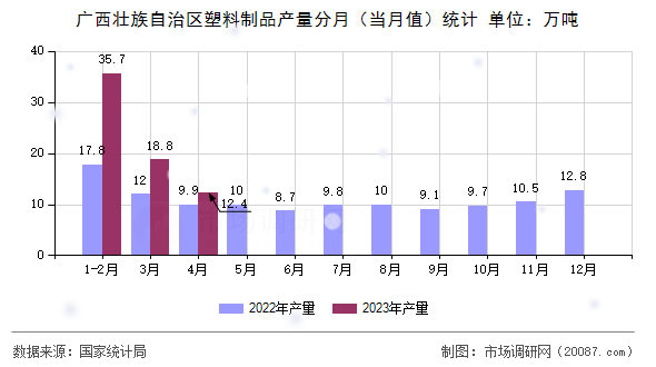 广西壮族自治区塑料制品产量分月（当月值）统计