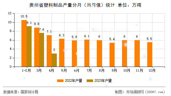 贵州省塑料制品产量分月(当月值)统计 贵州省塑料制品产量分月(当月值)统计