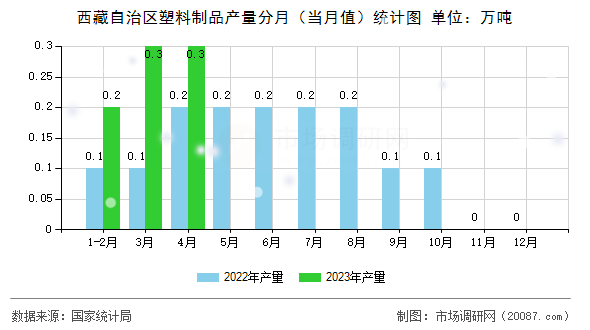 西藏自治区塑料制品产量分月（当月值）统计图