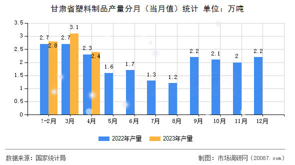 甘肃省塑料制品产量分月（当月值）统计