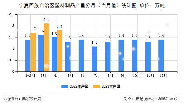 宁夏回族自治区塑料制品产量分月（当月值）统计图