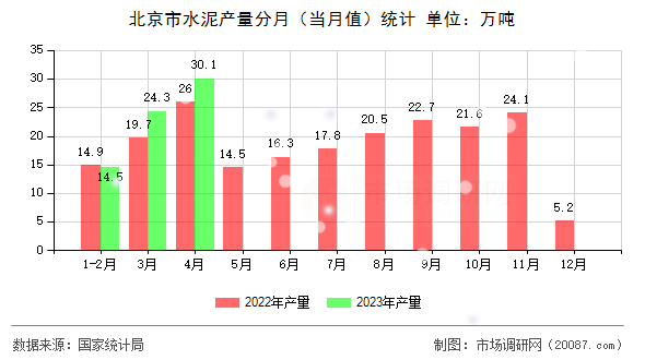 北京市水泥产量分月（当月值）统计