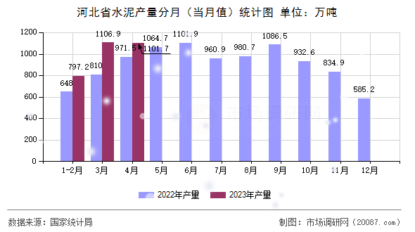 河北省水泥产量分月(当月值)统计图 河北省水泥产量分月(当月值)统计图