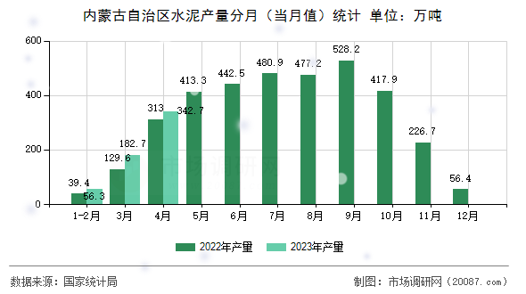 内蒙古自治区水泥产量分月(当月值)统计 内蒙古自治区水泥产量分月(当月值)统计