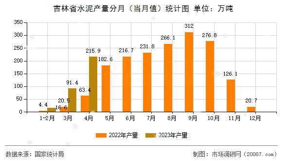 吉林省水泥产量分月（当月值）统计图