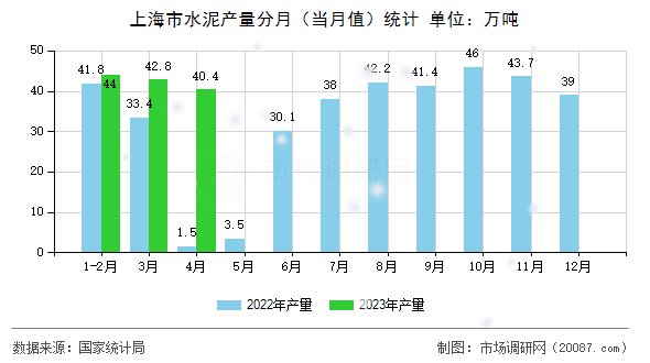 上海市水泥产量分月（当月值）统计