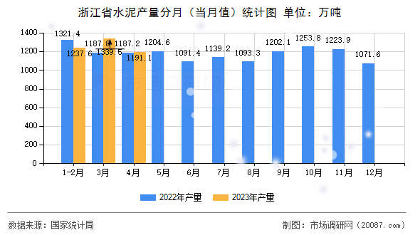 浙江省水泥产量分月（当月值）统计图