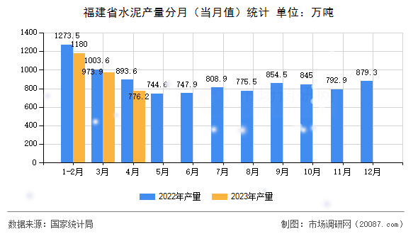 福建省水泥产量分月（当月值）统计