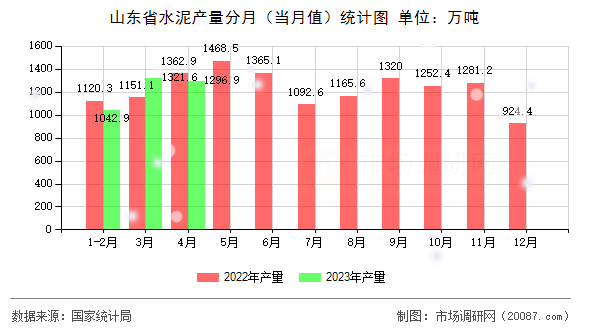山东省水泥产量分月（当月值）统计图
