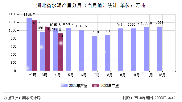 湖北省水泥产量分月（当月值）统计