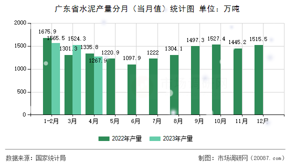 广东省水泥产量分月(当月值)统计图 广东省水泥产量分月(当月值)统计图