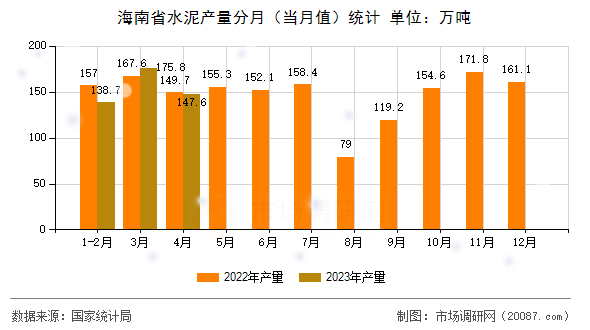 海南省水泥产量分月（当月值）统计