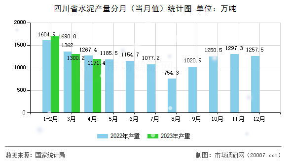 四川省水泥产量分月(当月值)统计图 四川省水泥产量分月(当月值)统计图