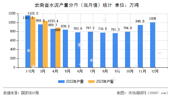 云南省水泥产量分月（当月值）统计