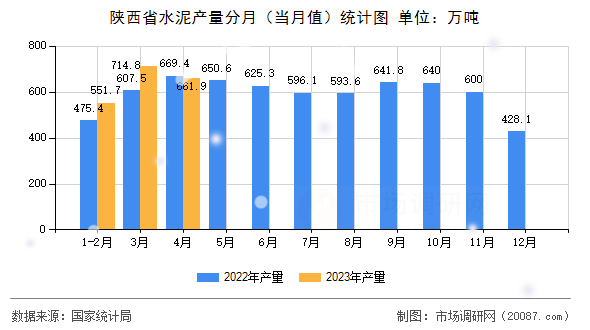 陕西省水泥产量分月（当月值）统计图