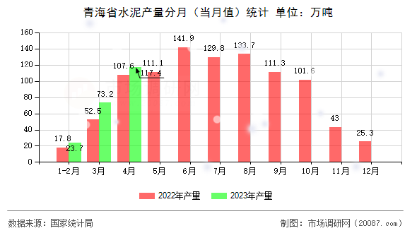 青海省水泥产量分月(当月值)统计 青海省水泥产量分月(当月值)统计