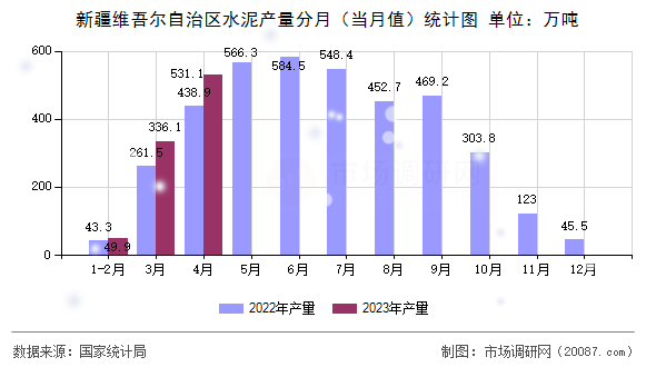 新疆维吾尔自治区水泥产量分月（当月值）统计图