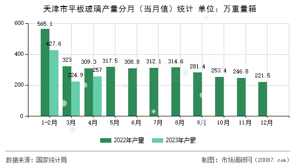 天津市平板玻璃产量分月（当月值）统计