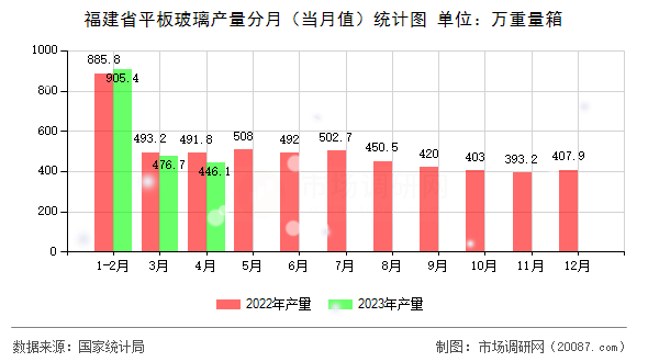 福建省平板玻璃产量分月（当月值）统计图