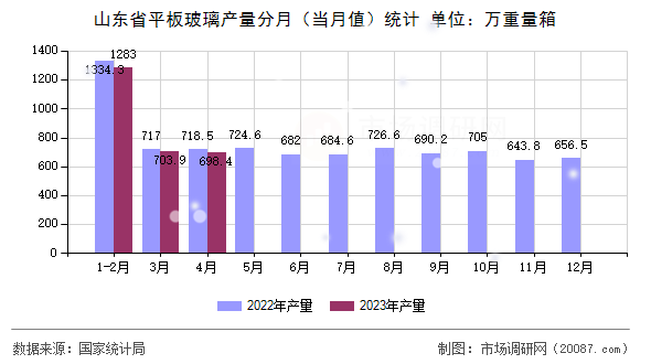 山东省平板玻璃产量分月（当月值）统计