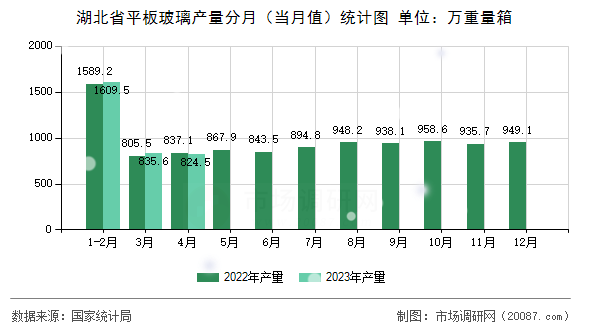 湖北省平板玻璃产量分月（当月值）统计图