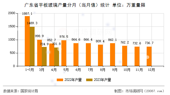 广东省平板玻璃产量分月(当月值)统计 广东省平板玻璃产量分月(当月值)统计