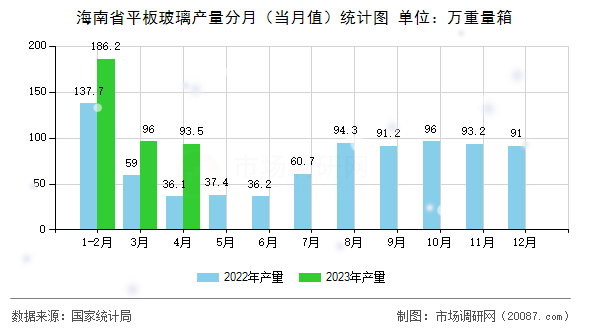 海南省平板玻璃产量分月（当月值）统计图