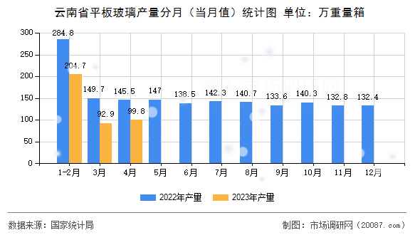 云南省平板玻璃产量分月(当月值)统计图 云南省平板玻璃产量分月(当月值)统计图