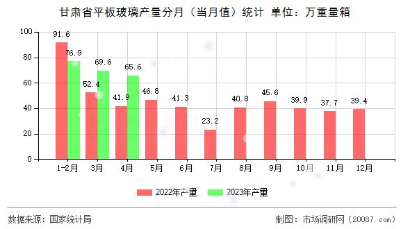 甘肃省平板玻璃产量分月（当月值）统计