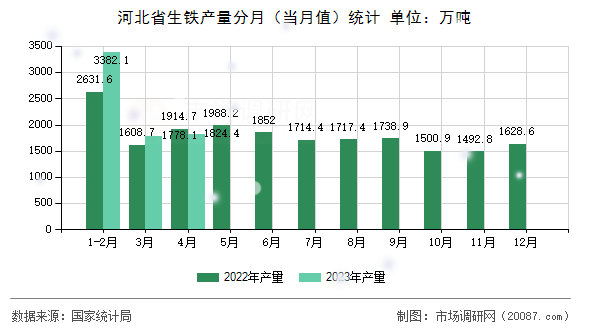 河北省生铁产量分月(当月值)统计 河北省生铁产量分月(当月值)统计