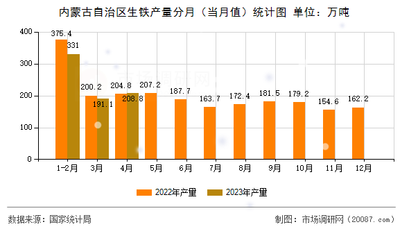 内蒙古自治区生铁产量分月（当月值）统计图