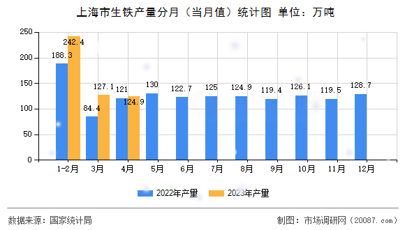 上海市生铁产量分月（当月值）统计图
