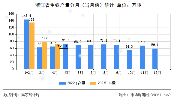 浙江省生铁产量分月（当月值）统计