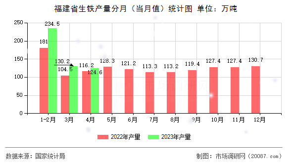 福建省生铁产量分月(当月值)统计图 福建省生铁产量分月(当月值)统计图