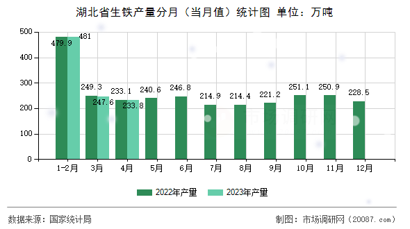 湖北省生铁产量分月（当月值）统计图
