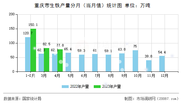 重庆市生铁产量分月(当月值)统计图 重庆市生铁产量分月(当月值)统计图