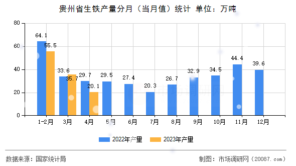 贵州省生铁产量分月（当月值）统计
