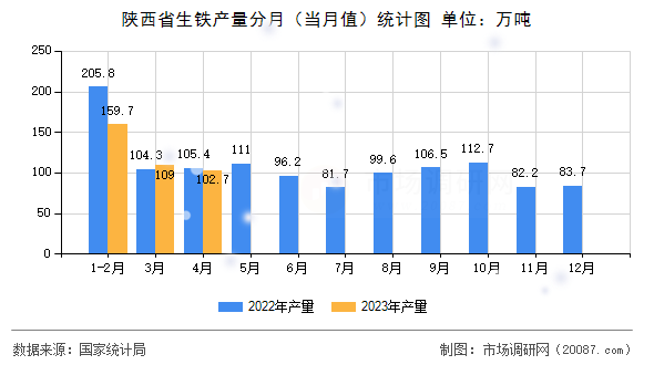 陕西省生铁产量分月（当月值）统计图