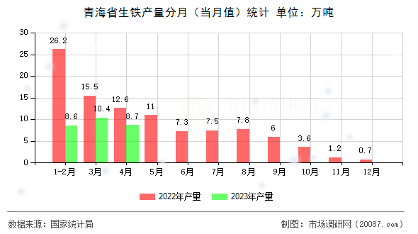 青海省生铁产量分月(当月值)统计 青海省生铁产量分月(当月值)统计