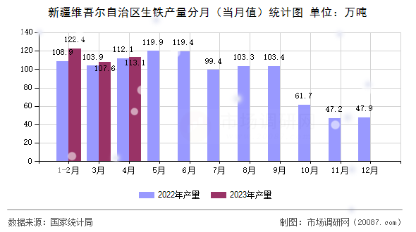 新疆维吾尔自治区生铁产量分月（当月值）统计图