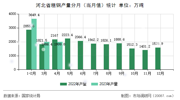 河北省粗钢产量分月（当月值）统计