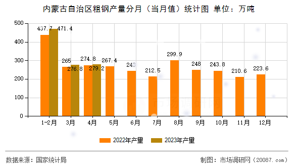 内蒙古自治区粗钢产量分月（当月值）统计图