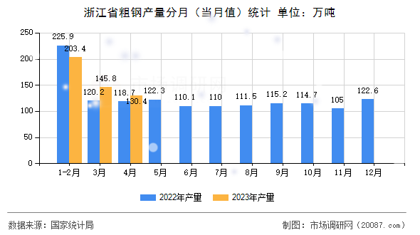 浙江省粗钢产量分月(当月值)统计 浙江省粗钢产量分月(当月值)统计