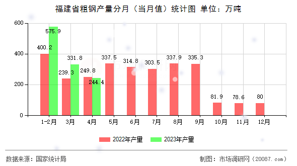 福建省粗钢产量分月(当月值)统计图 福建省粗钢产量分月(当月值)统计图