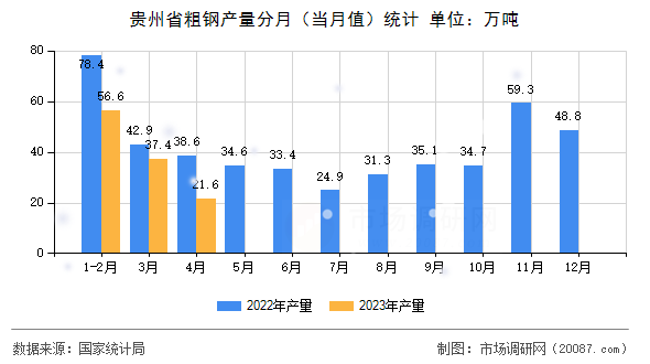 贵州省粗钢产量分月(当月值)统计 贵州省粗钢产量分月(当月值)统计