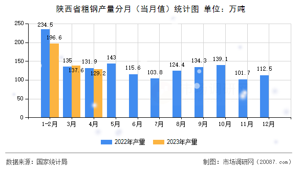 陕西省粗钢产量分月（当月值）统计图